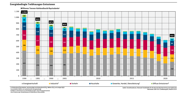 Das Diagramm zeigt den Rückgang energiebedingter Treibhausgas-Emissionen zwischen 1990 und 2021.