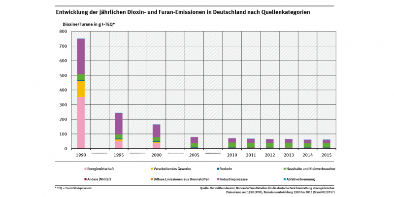 Seit 2005 stabilisierten sich die Emissionen auf niedrigem Niveau. Bis Mitte der 90er Jahre waren Müllverbrennungsanlagen, Eisen- und Stahlproduktion die Hauptverursacher, ab 2005 bis 2014 waren es Haushalte und Kleinverbraucher (z.B. Kleinfeueranlagen).