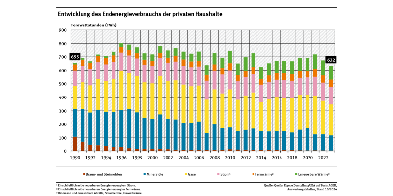 Diagramm: Der Endenergieverbrauch der privaten Haushalte sank von 1990 bis 2023 von 655 auf 632 Terawattstunden. Der Energieträgermix verschob sich im selben Zeitraum zugunsten von Brennstoffen mit geringeren Kohlendioxid-Emissionen und erneuerbaren Energien.
