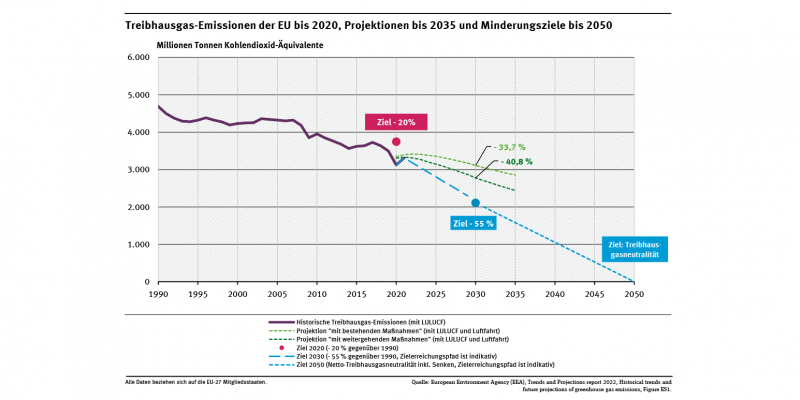 Das Diagramm zeigt, dass die geplanten Minderungen der Mitgliedstaaten für das Jahr 2030 nur 35 % bzw. 42 % statt des 55 %-Ziels erbringen. Gleichzeitig stellt die Abbildung den steiler verlaufenden Reduktionspfad bis 2050 dar.