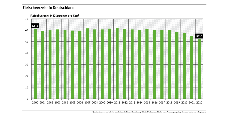 Diagramm: Der Fleischverzehr pro Kopf in Deutschland lag von 2000 bis 2018 bei rund 60 kg. Seitdem ist er gesunken, auf 52 kg im Jahr 2022. 