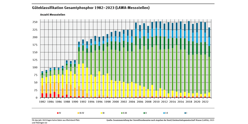 Diagramm: Die Anzahl der bewerteten Messstellen steigt von 1982 bis 2023 von rund 100 auf fast 250. Der Anteil von Messstellen mit einer sehr hohen (IV) bis erhöhten Belastung (III) nimmt seit Anfang der 1990er Jahre erheblich ab. Dagegen steigt der Anteil der Messstellen mit deutlicher Belastung (II-III) erheblich. Beim Anteil von Messstellen mit einer mäßigen (II) bis sehr geringen Belastung (I) ist eine leichte Zunahme zu verzeichnen. Für das Jahr 2023 lagen keine Daten aus Rheinland-Pfalz und Thüringen 