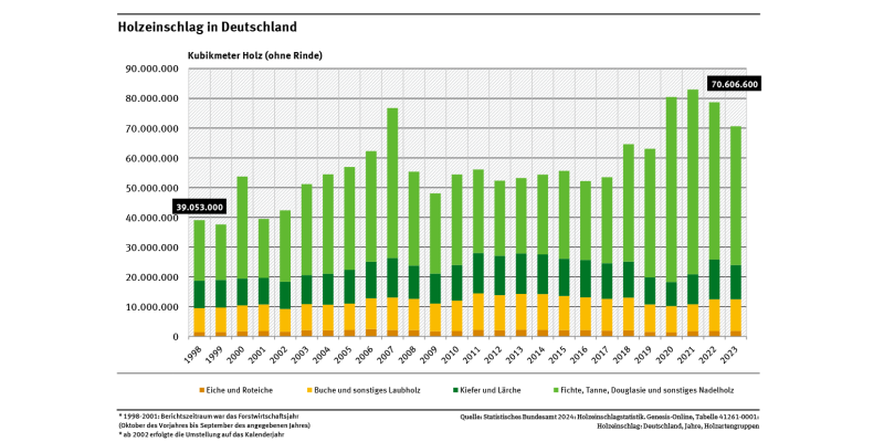 Das Diagramm zeigt den Holzeinschlag von 1998 bis 2023 in Kubikmetern Holz. 82 % des Holzeinschlags des Jahres 2023 entfielen auf Nadelhölzer wie Fichte, Tanne, Douglasie, Kiefer und Lärche, 15,1 % auf Buche und sonstiges Laubholz und nur etwa 2,6 % auf Eiche und Roteiche.