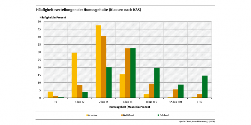 Die Grafik zeigt die relativen Häufigkeiten der Gehalte an organischer Substanz für die drei Hauptlandnutzungen Acker, Grünland und Forst. Grundsätzlich sind die niedrigsten Humusgehalte in den Oberböden der Äcker, die höchsten bei Grünland zu beobachten.
