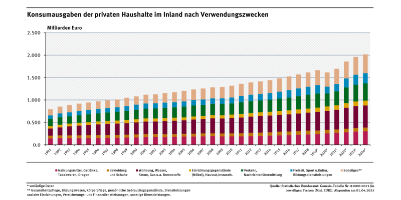 Das Säulendiagramm zeigt die Konsumausgaben der privaten inländischen Haushalte von 1991 bis 2024, aufgeteilt nach Ausgaben für Wohnung und Wohnnebenkosten, Nahrungsmittel, Getränke und Tabakwaren, Bekleidung und Schuhe, Einrichtungsgegenstände und Geräte, Freizeit, Beherbergung sowie Verkehr und Nachrichtenübermittlung. 