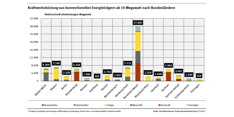 Das Balkendiagramm zeigt die Leistung konventioneller Kraftwerke gegliedert nach Bundesländern. Jedem Bundesland ist ein Balken zugeordnet, der sich wiederum nach Energieträgern aufgliedert.