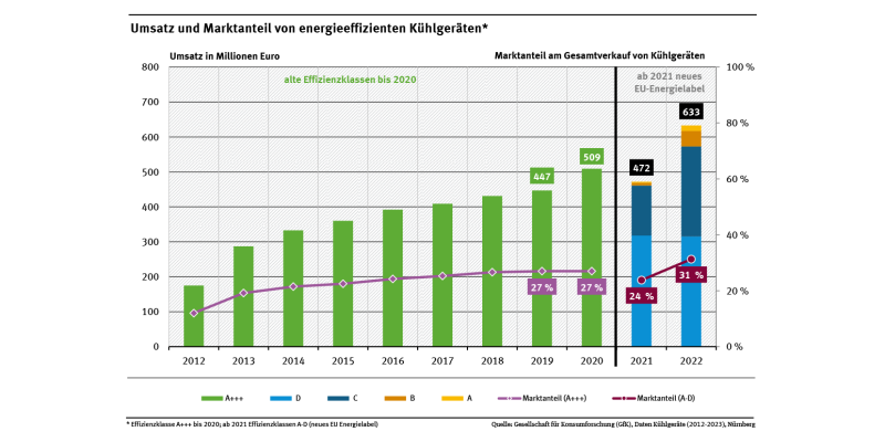 Diagramm: Der Marktanteil besonders energieeffizienter Kühlgeräte (A+++) ist von 4,1 Prozent in 2011 auf 27,0 Prozent in 2020 gestiegen. Im Jahr 2021 wurden neue Energieeffizienzklassen eingeführt. Die besonders energieeffizienten Kühlgeräte (Kategorien A-D) haben 2022 einen Marktanteil von 31,3 Prozent.