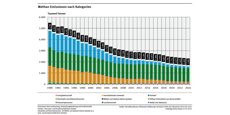 Diagramm: Die Methan-Emissionen sind zwischen 1990 bis 2024 um zwei Drittel gesunken. Da die Diffusen Emissionen aus Brennstoffen und die Abfallemissionen seit 1990 über 90% gefallen sind dominiert in den letzten Jahren die Landwirtschaft (76 % Anteil in 2024).