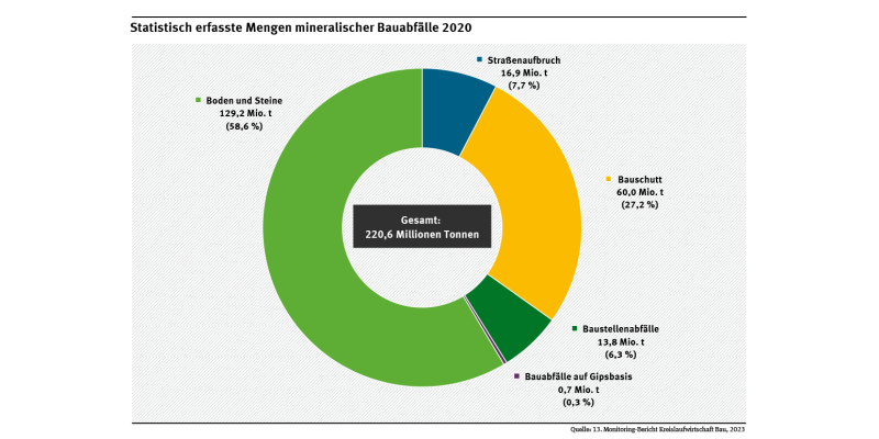 Diagramm: 2020 waren mineralische Bauabfälle mit 220,6 Mio. t die mengenmäßig wichtigste Abfallgruppe. 58,6 % davon waren Boden und Steine, 41,4 % Bauschutt und andere Bauabfälle.