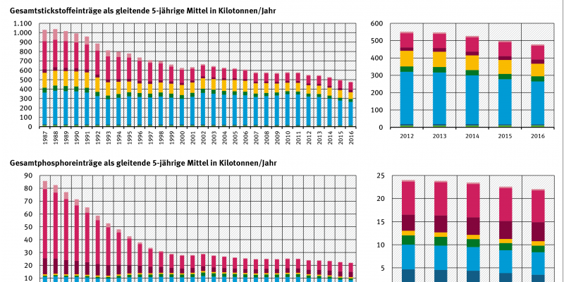 Diagramm: Die jährlichen Einträge an Stickstoff und Phosphat sanken seit Ende der 80er Jahre deutlich: die an Stickstoff im Zeitraum 1983-2016 um ca. 50 Prozent, die von Phosphor im gleichen Zeitraum um ca. 70 Prozent.
