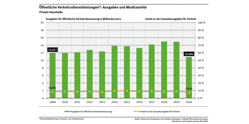 Diagramm: Die Ausgaben für öffentliche Verkehrsdienstleistungen lagen im Jahr 2008 bei 11,2 Milliarden Euro, im Jahr 2020 bei 10,9 Milliarden Euro.