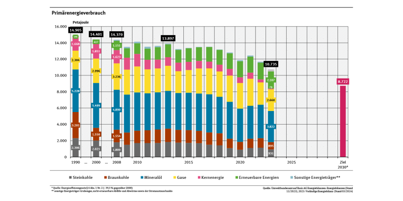 Das Diagramm stellt den Primärenergieverbrauch (PEV) in der zeitlichen Entwicklung von 1990 bis 2023 dar. Jedes Jahr wird durch eine Säule dargestellt, die sich aus den Anteilen der Energieträger zusammensetzt. Die Tendenz beim PEV ist seit 2008 fallend.