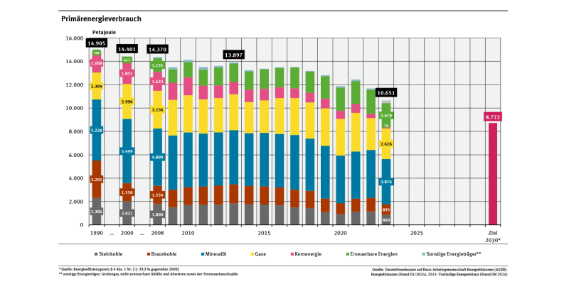 Das Diagramm stellt den Primärenergieverbrauch (PEV) in der zeitlichen Entwicklung von 1990 bis 2023 dar. Jedes Jahr wird durch eine Säule dargestellt, die sich aus den Anteilen der Energieträger zusammensetzt. Die Tendenz beim PEV ist seit 2008 fallend.