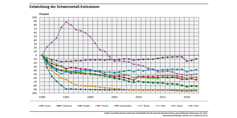 Diagramm: Alle Emissionen sanken zwischen 1990 und 2022: Arsen (-94 %), Cadmium (-65 %), Kupfer (-10 %), Chrom (-58 %), Quecksilber (-82 %), Nickel (-57 %), Blei (-92 %), Selen (-50%) und Zink (-38 %).