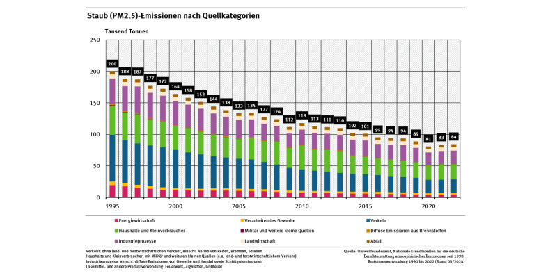 Das Diagramm zeigt die PM2,5-Emissionen zwischen 1995 und 2022, deutlich sichtbar ein fallender Trend (202 Tausend Tonnen in 1995, kontinuierlicher Abfall mit kleinen Varianzen auf 84 Tausend Tonnen in 2022.