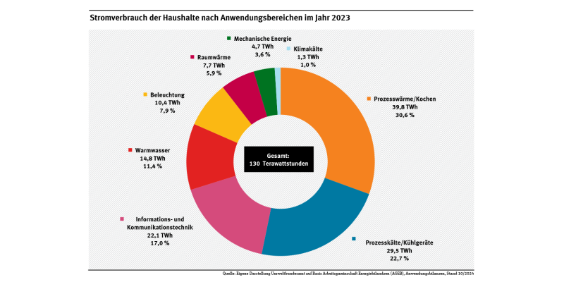 Diagramm: Prozesswärme/Kochen 30,6 %, IKT-Geräte 17,0 %, Beleuchtung 5,9 %, Raumwärme 11,4 %, Warmwasser 22,7 %, Klimatisierung 1,0 %, Prozesskälte 22,7 %, Mechanische Energie 3,6 %. 