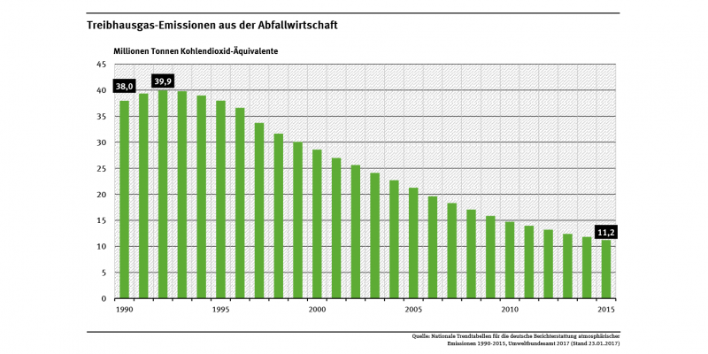 Das Balkendiagramm zeigt die Entwicklung der Treibhausgasemissionen zwischen 1990 und 2015. 