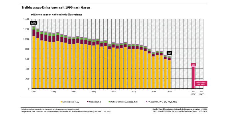 Diagramm: Die THG-Emissionen sind seit 1990 von 1.252 Mio. t. CO2-Äqui. auf 649 Mio. t. CO2-Äqui. gesunken. Bis 2030 sollen sie auf 438 Mio. t. CO2-Äqui. sinken, das Ziel 2045 ist die THG-Neutralität. CO2 dominiert die Emissionen sehr deutlich.