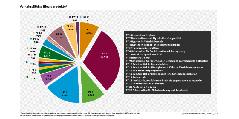 Das Kreisdiagramm zeigt, dass im Dezember 2023 in Deutschland circa 33.000 Biozidprodukte verkehrsfähig waren. Davon waren 10.019 Desinfektions- und Algenbekämpfungsmittel, 5.340 Desinfektionsmittel für den Lebens- und Futtermittelbereich und 2.239 Mittel gegen Insekten, Spinnen oder Schalentiere.
