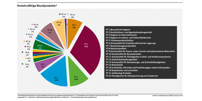 Das Kreisdiagramm zeigt, dass im April 2025 in Deutschland circa 35.000 Biozidprodukte verkehrsfähig waren. Davon waren 30 Prozent Desinfektions- und Algenbekämpfungsmittel, 16 Prozent Desinfektionsmittel für den Lebens- und Futtermittelbereich und 7 Prozent Mittel gegen Insekten, Spinnen oder Schalentiere.