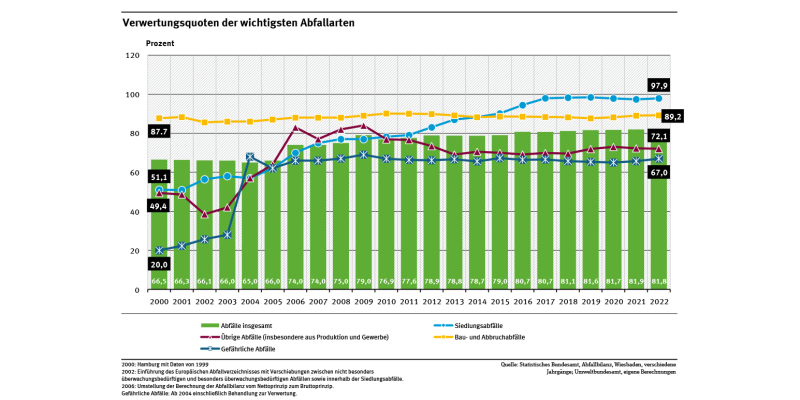 Diagramm: Die Verwertungsquote aller Abfälle hat sich in den Jahren 2000 bis 2022 von 66,5 Prozent auf 81,8 Prozent erhöht. Die Quote stieg in dieser Zeit etwa für gefährliche Abfälle von 20,0 auf 67 und für Siedlungsabfall von 51,1 auf 97,9 Prozent.