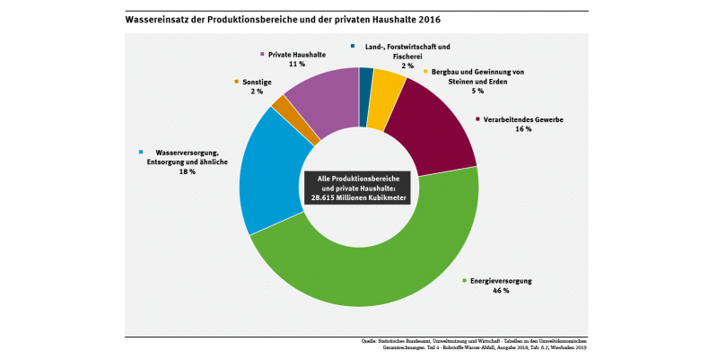 Das Diagramm zeigt die Anteile der Produktionsbereiche und der privaten Haushalte am gesamten Wassereinsatz in Deutschland im Jahr 2016. Der Anteil des verarbeitenden Gewerbes am gesamten Wassereinsatz betrug 16 %.