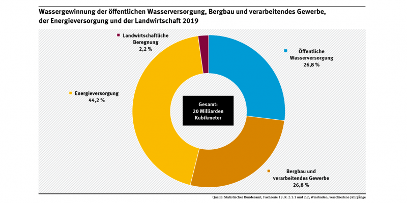 Diagramm: Deutschland benötigte 2019 rund 20 Milliarden Kubikmeter Wasser, davon öffentliche Wasserversorgung 26,8 %, Bergbau und verarbeitendes Gewerbe 26,2 %, Energieversorgung 44,2 %, Landwirtschaft 2,2 %.