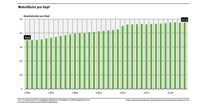 Das Diagramm zeigt die Wohnfläche pro Kopf in Deutschland nach Jahren. 1990 lag diese bei 34,8 Quadratmetern, 2023 lag sie bei 47,5 Quadratmeter.