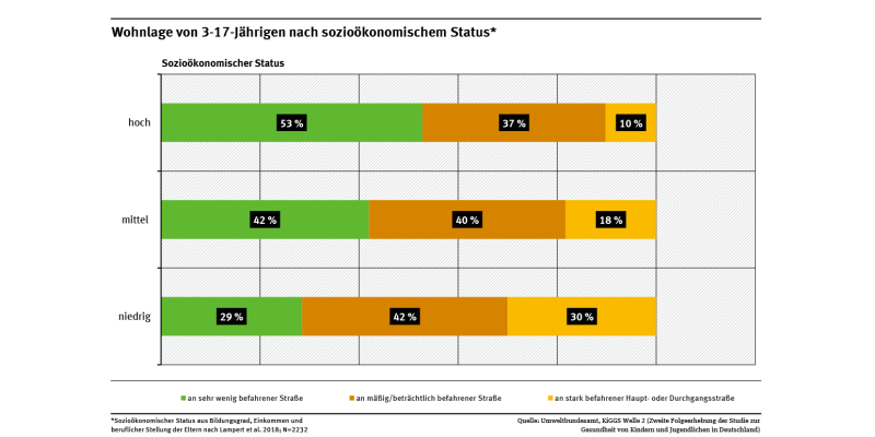 Diagramm; Während 30% der 3–17-Jährigen aus Familien mit niedrigem sozioökonomischen Status an stark befahrenen Straßen lebten, lebten 10% der Kinder und Jugendlichen aus Familien mit hohem sozioökonomischen Status an stark befahrenen Straßen.