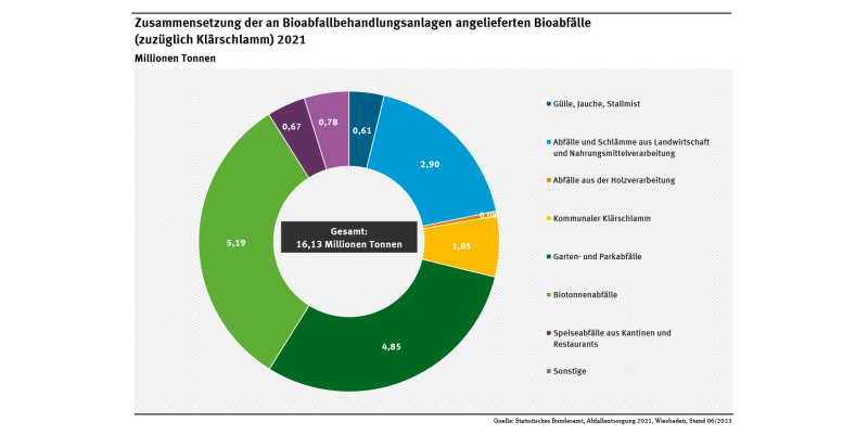 Diagramm: 2021 fielen 16,13 Mio. t Bioabfälle an. Davon waren 4,85 Mio. t Garten- und Parkabfälle, 5,19 Mio. t Biotonnenabfälle, 667.000 t gewerbliche Speiseabfälle, 2,390 Mio. t Abfälle und Schlämme aus Landwirtschaft und Nahrungsmittelherstellung, 1,05 Mio. t kommunaler Klärschlamm.