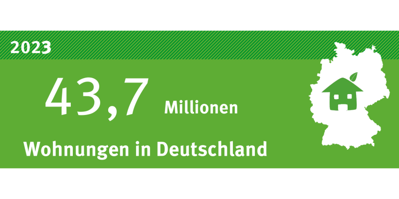 Die Infografik zeigt, dass es im Jahr 2023 43,7 Millionen Wohnungen in Deutschland gab.