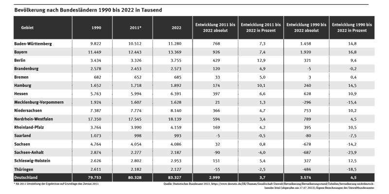 Die Tabelle zeigt, dass zwischen 2011 und 2022 die Bevölkerung in 13 Bundesländern stieg und in drei Bundesländern sank.