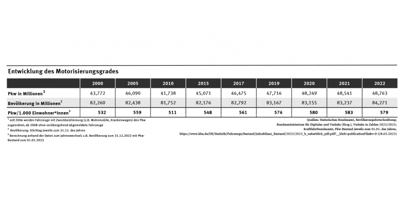 Tabelle: Der Motorisierungsgrad lag im Jahr 2010 bei 511 Pkw pro 1.000 Einwohnerinnen und Einwohner. Im Jahr 2022 lag er bei 579 Pkw pro 1.000 Einwohnerinnen und Einwohner.