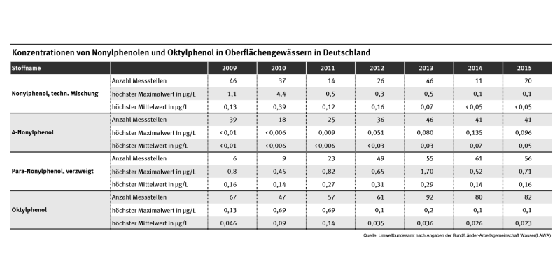 Die Bundesländer wiesen in den Jahren 2009 bis 2015 Nonylphenole und Oktylphenol in Flüssen und Seen nach. Es sind hormonell wirksame Stoffe. Die höchsten Gehalte an Nonylphenolen wurden im Jahr 2010 gemessen, die an Oktylphenol in 2010 und 2011.