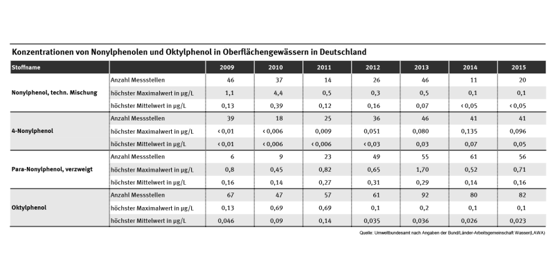 Tabelle: Die Bundesländer wiesen in den Jahren 2009 bis 2015 Nonylphenole und Oktylphenol in Flüssen und Seen nach. Es sind hormonell wirksame Stoffe. Die höchsten Gehalte an Nonylphenolen wurden im Jahr 2010 gemessen, die an Oktylphenol in 2010 und 2011.