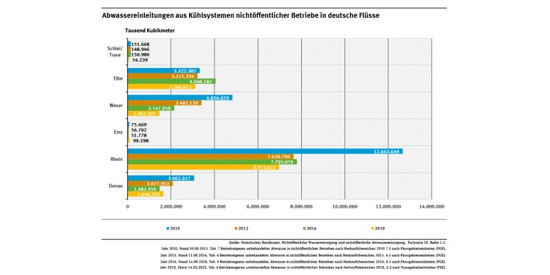 Die höchsten Mengen an Abwässer aus Kühlsystemen wurden im Jahr 2019 in die Flussgebietseinheiten Rhein (etwa 7,0 Mrd. m3), Elbe (etwa 3,1 Mrd. m3), Donau (etwa 1,6 Mrd. m3) und Weser (etwa 1,5 Mrd. m3) eingeleitet. Im Vergleich zu 2016 bedeutet dies einen Rückgang um 11 % der Einleitungen in den Rhein sowie einen Rückgang um 23 % in die Elbe. Die Einleitungen in die Weser sanken um 32 % im Vergleich zum Jahr 2016, die Einleitungen in die Donau stiegen um 11 %.
