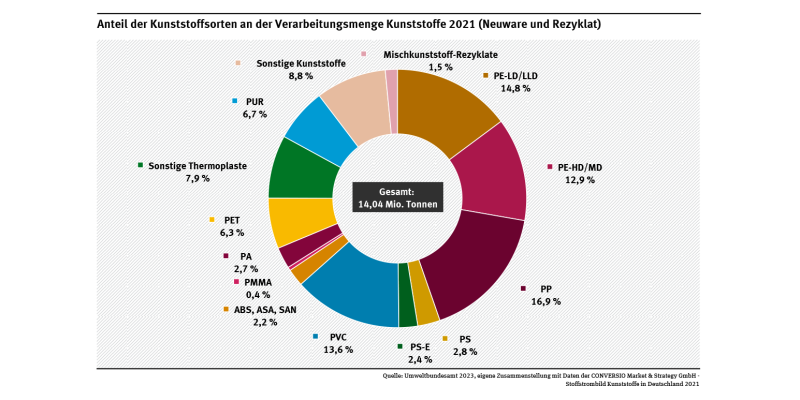 Diagramm: Über die Hälfte der verarbeiteten Kunststoffe im Jahr 2021 entfielen auf folgende drei Thermoplaste: PE, PP, PVC.