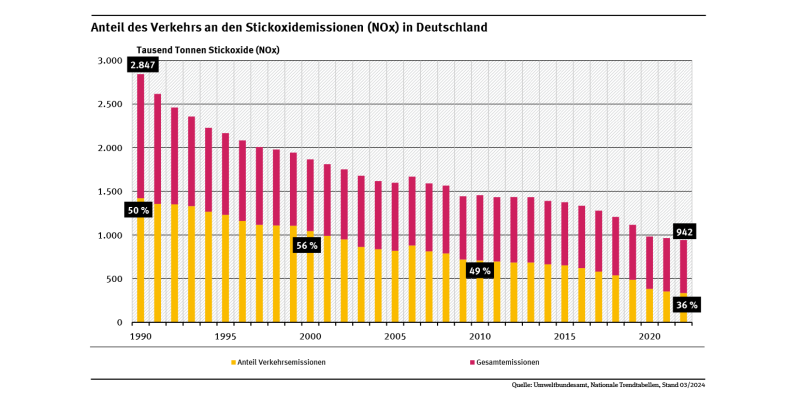 Diagramm: Im Jahr 2022 stammten 36 Prozent der Stickoxidemissionen aus dem Verkehr. Während die gesamten Stickoxidemissionen in Deutschland seit 1990 um fast 67 Prozent gesunken sind, haben sich diese im Verkehrssektor sogar um fast 75 Prozent bis 2022 verringert. 