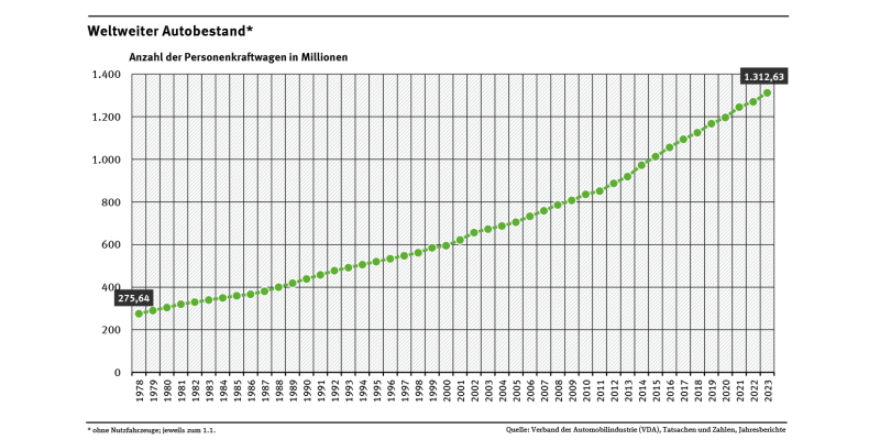 Diagramm: Der weltweite Autobestand wuchs relativ konstant von 275 Millionen Pkw im Jahr 1978 auf über 1,3 Milliarden Pkw im Jahr 2023.