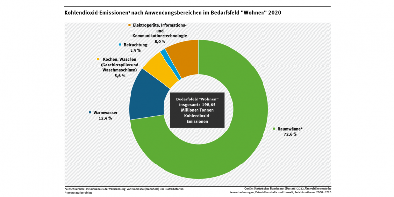 KohlendioxidEmissionen im Bedarfsfeld „Wohnen“ Umweltbundesamt