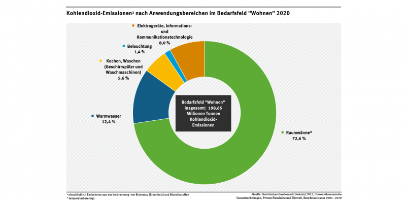 Diagramm: Direkte und indirekte Kohlendioxid-Emissionen im Bedarfsfeld „Wohnen“: Raumwärme 73 Prozent, Warmwasser 12 %, Kochen und Waschen 7 %, Elektro-, Informations- und Kommunikationsgeräte 8 %, Beleuchtung 1 %. 