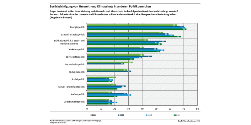 Diagramm: Die Mehrheit der Befragten findet, dass Umwelt- und Klimaschutz in den Bereichen Energiepolitik und Landwirtschaftspolitik eine übergeordnete Bedeutung haben sollte.