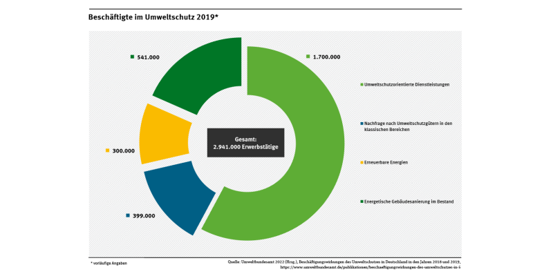 Diagramm: Im Jahr 2019 waren gut 2,9 Millionen Menschen im Umweltschutz tätig: 1,7 Millionen führten umweltorientierte Dienstleistungen aus, 541.000 waren direkt oder indirekt durch die energetische Gebäudesanierung beschäftigt.