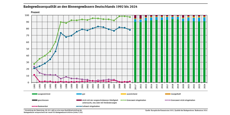 Badegewässerqualität an den Binnengewässern Deutschlands