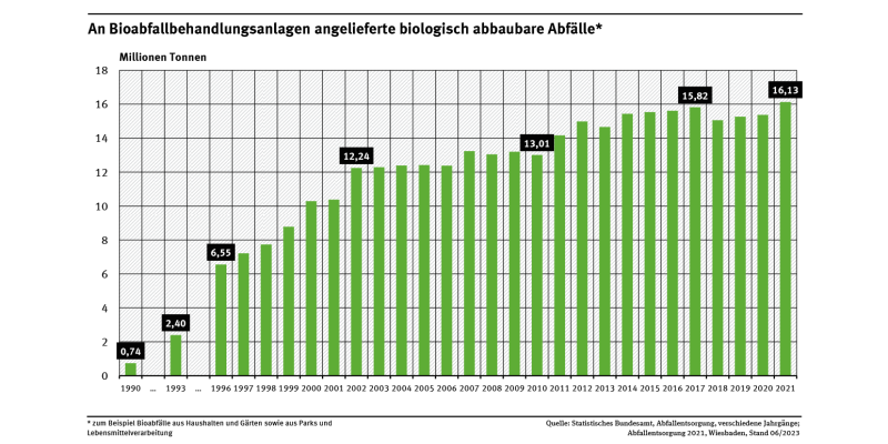 Diagramm: 2021 wurden 16,13 Mio. t biogene Abfälle biologisch behandelt. 2017 waren dies noch 15,8 Mio. t. Im Jahr 2002 waren es 12,2 Mio., im Jahr 1990 noch 742.000 t.