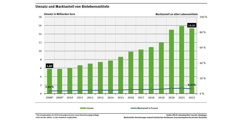 Diagramm: Der Marktanteil von Biolebensmitteln ist von 3,6 Prozent 2008 auf 6,3 Prozent 2022 gestiegen. Der Umsatz lag 2022 bei knapp über 15 Milliarden Euro.