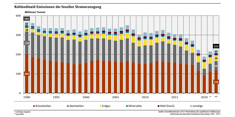 Das Diagramm zeigt den Rückgang der Kohlendioxid-Emissionen der deutschen Stromerzeugung der Energieträger Braunkohle, Steinkohle, Erdgas, Mineralöl und sonstiger Abfälle in Form eines gestapelten Säulendiagramms.