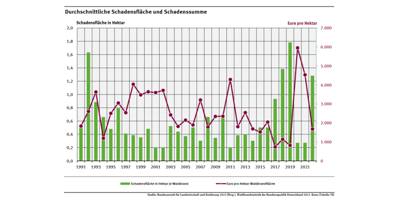 Das Diagramm zeigt die durchschnittliche Schadensfläche je Waldbrand und die Schadensumme je Hektar von 1991 bis 2022. Im Jahr 2022 lag die Schadensfläche deutlich über und die Schadensumme je Hektar Waldbrand deutlich unter dem langjährigen Mittel der Jahre 1993 bis 2021.