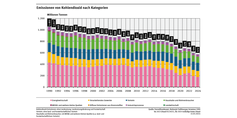 Das Diagramm zeigt den Rückgang der jährlichen Kohlendioxid-Emissionen von 1990 bis 2024, von 1055 Mio. t CO2 zu 572 Mio. t im letzten Jahr. Größter Posten ist die Energiewirtschaft, gefolgt vom Verkehr sowie Haushalten und Kleinverbrauchern.