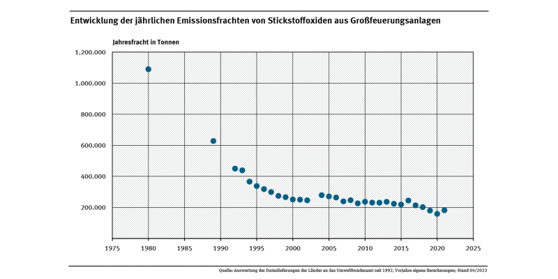 Die Abbildung zeigt, dass die Stickstoffoxid-Emissionen zwischen 1980 und 2000 erheblich zurückgegangen sind. Auch danach setzt sich der Trend zu geringeren Emissionen fort.